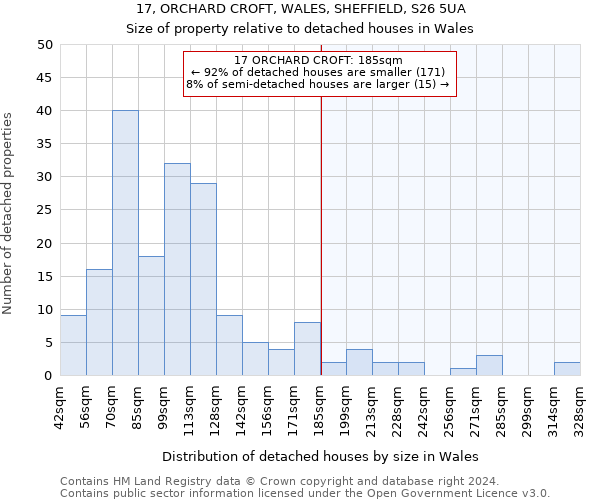 17, ORCHARD CROFT, WALES, SHEFFIELD, S26 5UA: Size of property relative to detached houses in Wales