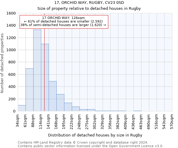 17, ORCHID WAY, RUGBY, CV23 0SD: Size of property relative to detached houses in Rugby