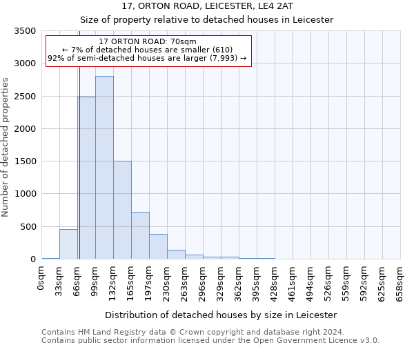 17, ORTON ROAD, LEICESTER, LE4 2AT: Size of property relative to detached houses in Leicester