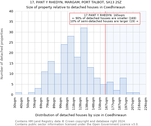 17, PANT Y RHEDYN, MARGAM, PORT TALBOT, SA13 2SZ: Size of property relative to detached houses in Coedhirwaun