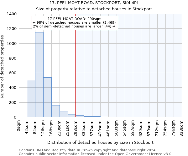 17, PEEL MOAT ROAD, STOCKPORT, SK4 4PL: Size of property relative to detached houses in Stockport