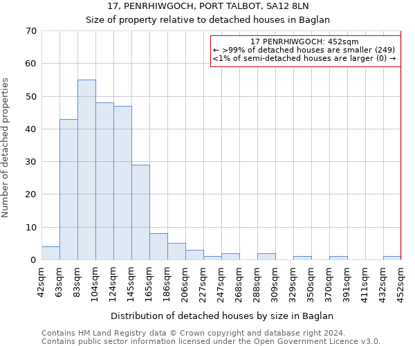 17, PENRHIWGOCH, PORT TALBOT, SA12 8LN: Size of property relative to detached houses in Baglan