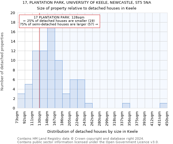 17, PLANTATION PARK, UNIVERSITY OF KEELE, NEWCASTLE, ST5 5NA: Size of property relative to detached houses in Keele