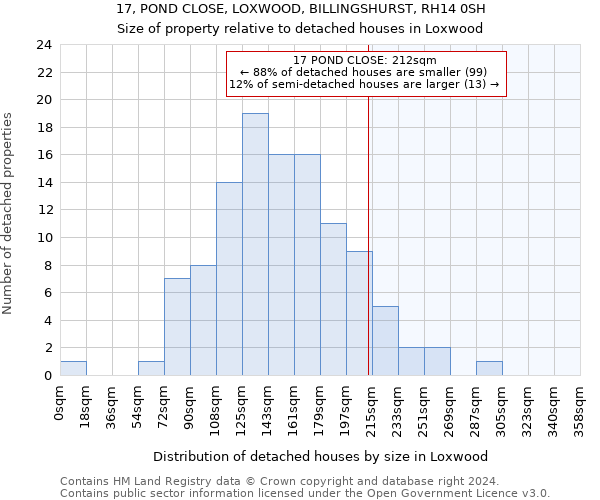 17, POND CLOSE, LOXWOOD, BILLINGSHURST, RH14 0SH: Size of property relative to detached houses in Loxwood