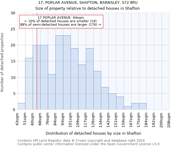 17, POPLAR AVENUE, SHAFTON, BARNSLEY, S72 8PU: Size of property relative to detached houses in Shafton