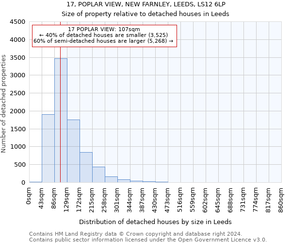 17, POPLAR VIEW, NEW FARNLEY, LEEDS, LS12 6LP: Size of property relative to detached houses in Leeds