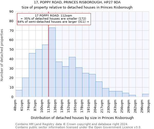 17, POPPY ROAD, PRINCES RISBOROUGH, HP27 9DA: Size of property relative to detached houses in Princes Risborough