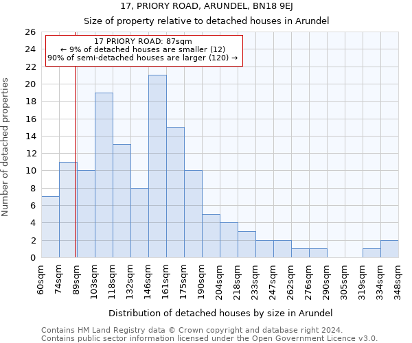 17, PRIORY ROAD, ARUNDEL, BN18 9EJ: Size of property relative to detached houses in Arundel