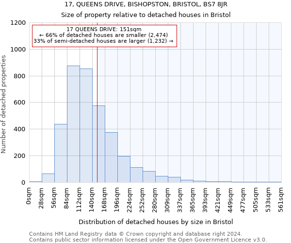 17, QUEENS DRIVE, BISHOPSTON, BRISTOL, BS7 8JR: Size of property relative to detached houses in Bristol