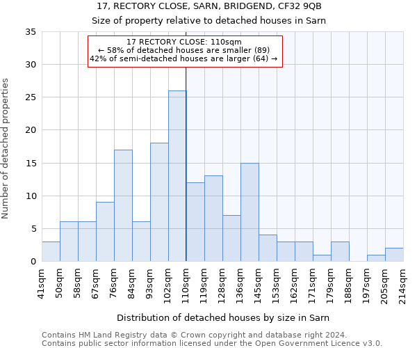 17, RECTORY CLOSE, SARN, BRIDGEND, CF32 9QB: Size of property relative to detached houses in Sarn