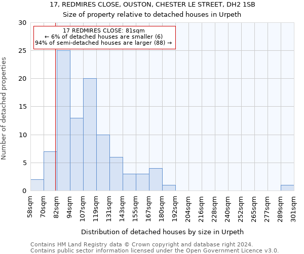 17, REDMIRES CLOSE, OUSTON, CHESTER LE STREET, DH2 1SB: Size of property relative to detached houses in Urpeth