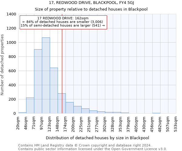 17, REDWOOD DRIVE, BLACKPOOL, FY4 5GJ: Size of property relative to detached houses in Blackpool