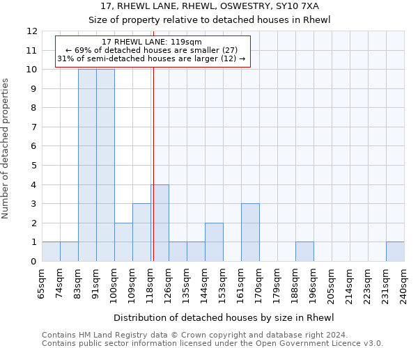 17, RHEWL LANE, RHEWL, OSWESTRY, SY10 7XA: Size of property relative to detached houses in Rhewl