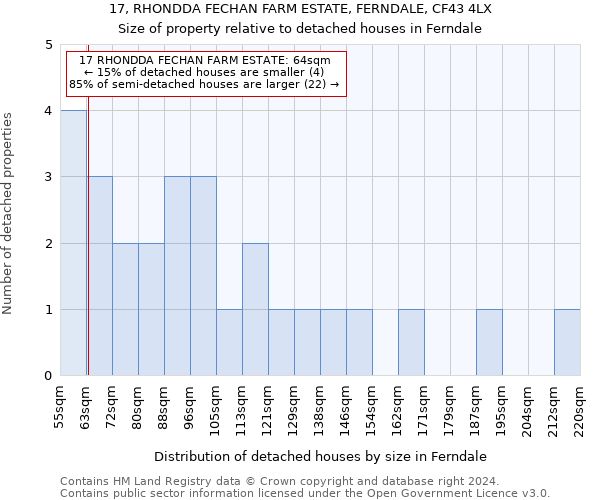 17, RHONDDA FECHAN FARM ESTATE, FERNDALE, CF43 4LX: Size of property relative to detached houses in Ferndale