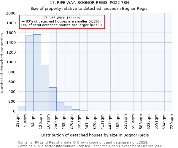 17, RIFE WAY, BOGNOR REGIS, PO22 7BN: Size of property relative to detached houses in Bognor Regis