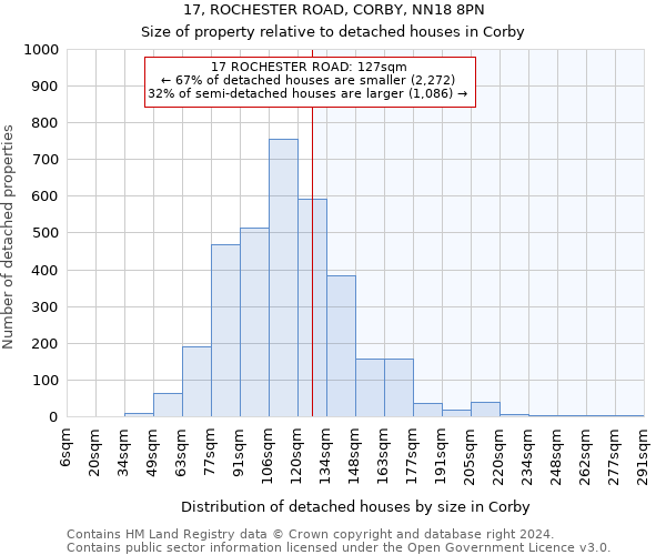 17, ROCHESTER ROAD, CORBY, NN18 8PN: Size of property relative to detached houses in Corby