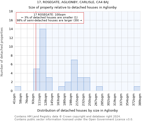 17, ROSEGATE, AGLIONBY, CARLISLE, CA4 8AJ: Size of property relative to detached houses in Aglionby