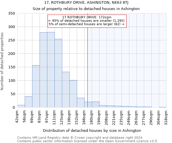 17, ROTHBURY DRIVE, ASHINGTON, NE63 8TJ: Size of property relative to detached houses in Ashington