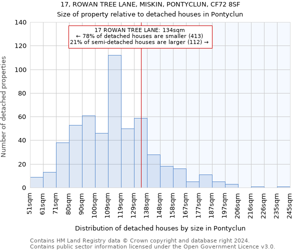 17, ROWAN TREE LANE, MISKIN, PONTYCLUN, CF72 8SF: Size of property relative to detached houses in Pontyclun