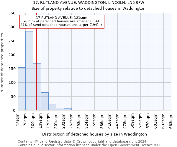 17, RUTLAND AVENUE, WADDINGTON, LINCOLN, LN5 9FW: Size of property relative to detached houses in Waddington