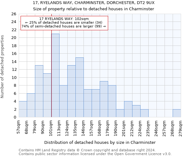 17, RYELANDS WAY, CHARMINSTER, DORCHESTER, DT2 9UX: Size of property relative to detached houses in Charminster