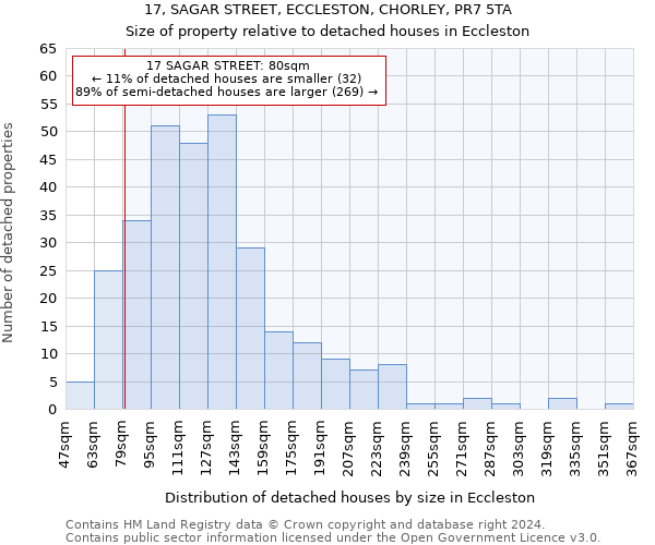 17, SAGAR STREET, ECCLESTON, CHORLEY, PR7 5TA: Size of property relative to detached houses in Eccleston