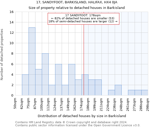 17, SANDYFOOT, BARKISLAND, HALIFAX, HX4 0JA: Size of property relative to detached houses in Barkisland