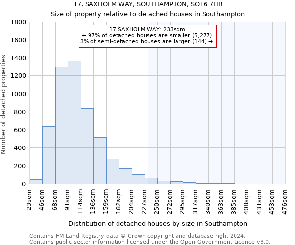 17, SAXHOLM WAY, SOUTHAMPTON, SO16 7HB: Size of property relative to detached houses in Southampton