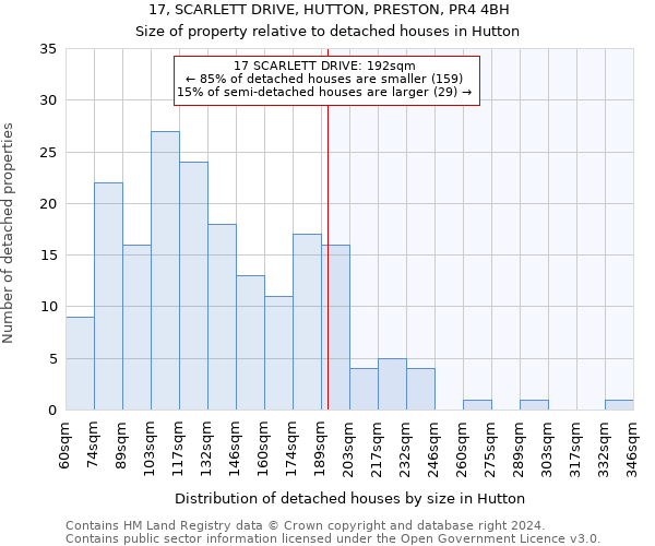 17, SCARLETT DRIVE, HUTTON, PRESTON, PR4 4BH: Size of property relative to detached houses in Hutton