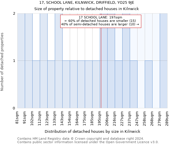 17, SCHOOL LANE, KILNWICK, DRIFFIELD, YO25 9JE: Size of property relative to detached houses in Kilnwick