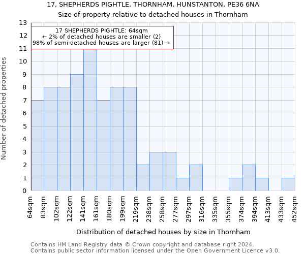 17, SHEPHERDS PIGHTLE, THORNHAM, HUNSTANTON, PE36 6NA: Size of property relative to detached houses in Thornham