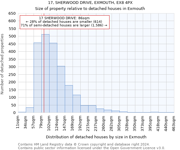 17, SHERWOOD DRIVE, EXMOUTH, EX8 4PX: Size of property relative to detached houses in Exmouth