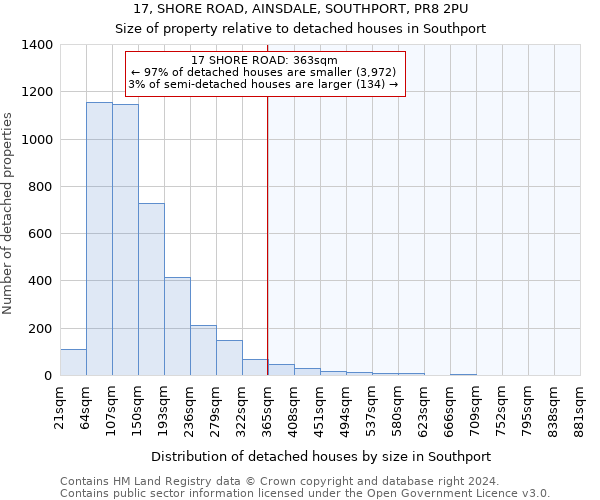 17, SHORE ROAD, AINSDALE, SOUTHPORT, PR8 2PU: Size of property relative to detached houses in Southport