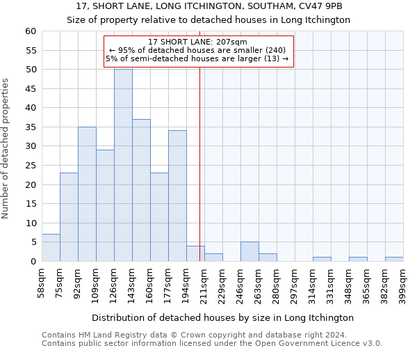 17, SHORT LANE, LONG ITCHINGTON, SOUTHAM, CV47 9PB: Size of property relative to detached houses in Long Itchington