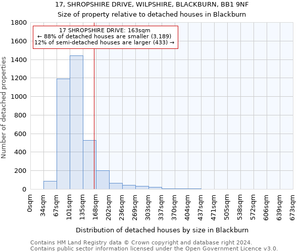 17, SHROPSHIRE DRIVE, WILPSHIRE, BLACKBURN, BB1 9NF: Size of property relative to detached houses in Blackburn