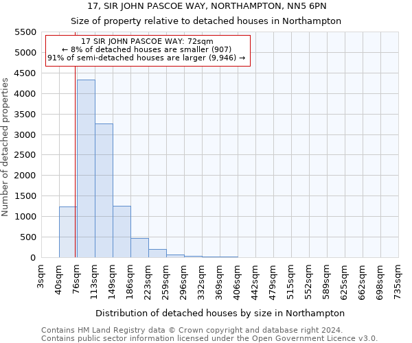 17, SIR JOHN PASCOE WAY, NORTHAMPTON, NN5 6PN: Size of property relative to detached houses in Northampton