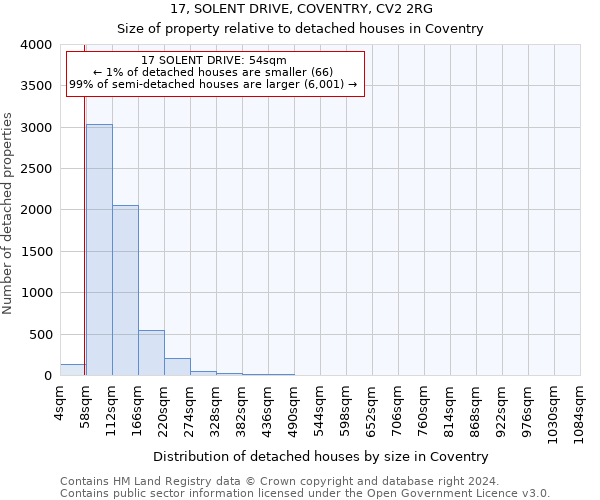 17, SOLENT DRIVE, COVENTRY, CV2 2RG: Size of property relative to detached houses in Coventry