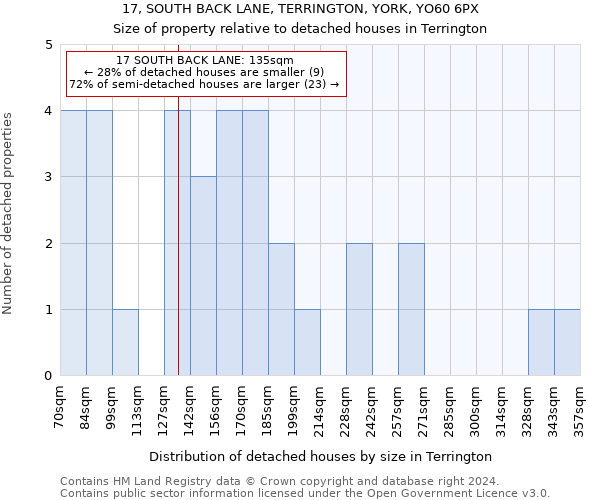 17, SOUTH BACK LANE, TERRINGTON, YORK, YO60 6PX: Size of property relative to detached houses in Terrington