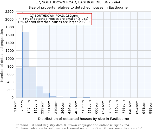 17, SOUTHDOWN ROAD, EASTBOURNE, BN20 9AA: Size of property relative to detached houses in Eastbourne