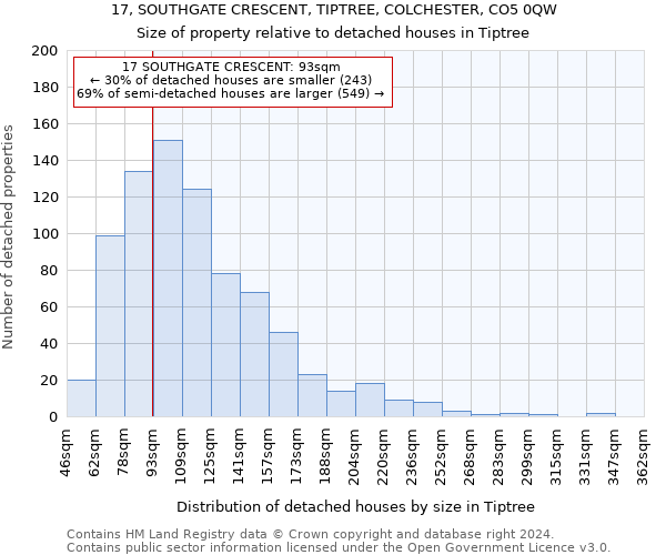 17, SOUTHGATE CRESCENT, TIPTREE, COLCHESTER, CO5 0QW: Size of property relative to detached houses in Tiptree