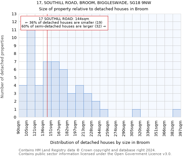 17, SOUTHILL ROAD, BROOM, BIGGLESWADE, SG18 9NW: Size of property relative to detached houses in Broom
