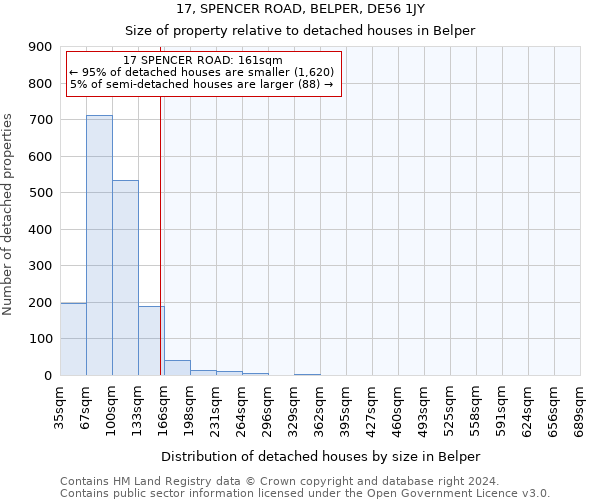 17, SPENCER ROAD, BELPER, DE56 1JY: Size of property relative to detached houses in Belper