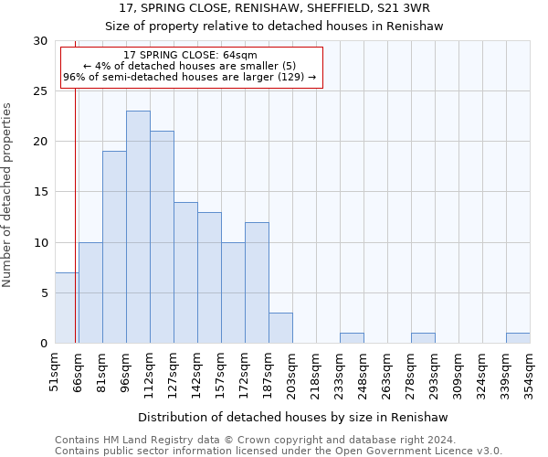 17, SPRING CLOSE, RENISHAW, SHEFFIELD, S21 3WR: Size of property relative to detached houses in Renishaw