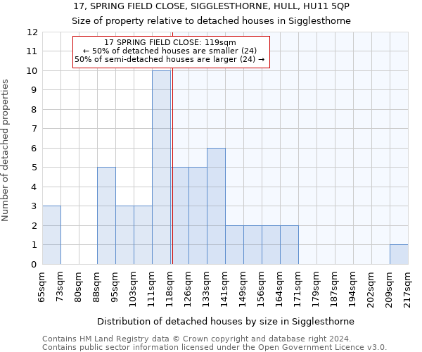 17, SPRING FIELD CLOSE, SIGGLESTHORNE, HULL, HU11 5QP: Size of property relative to detached houses in Sigglesthorne