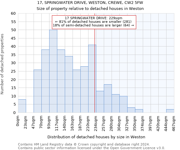 17, SPRINGWATER DRIVE, WESTON, CREWE, CW2 5FW: Size of property relative to detached houses in Weston