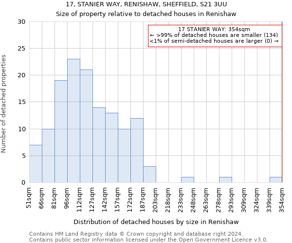 17, STANIER WAY, RENISHAW, SHEFFIELD, S21 3UU: Size of property relative to detached houses in Renishaw