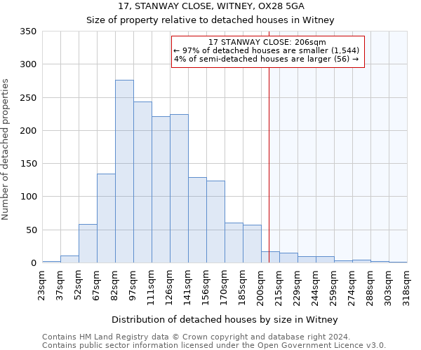 17, STANWAY CLOSE, WITNEY, OX28 5GA: Size of property relative to detached houses in Witney