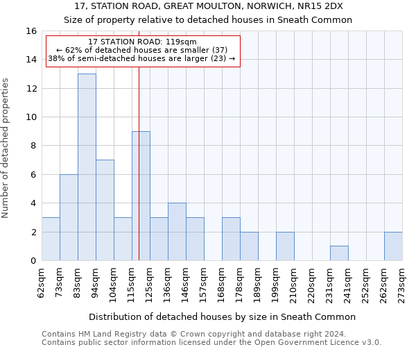 17, STATION ROAD, GREAT MOULTON, NORWICH, NR15 2DX: Size of property relative to detached houses in Sneath Common