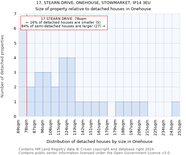 17, STEARN DRIVE, ONEHOUSE, STOWMARKET, IP14 3EU: Size of property relative to detached houses in Onehouse