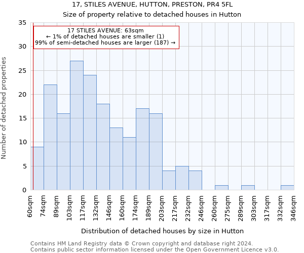 17, STILES AVENUE, HUTTON, PRESTON, PR4 5FL: Size of property relative to detached houses in Hutton